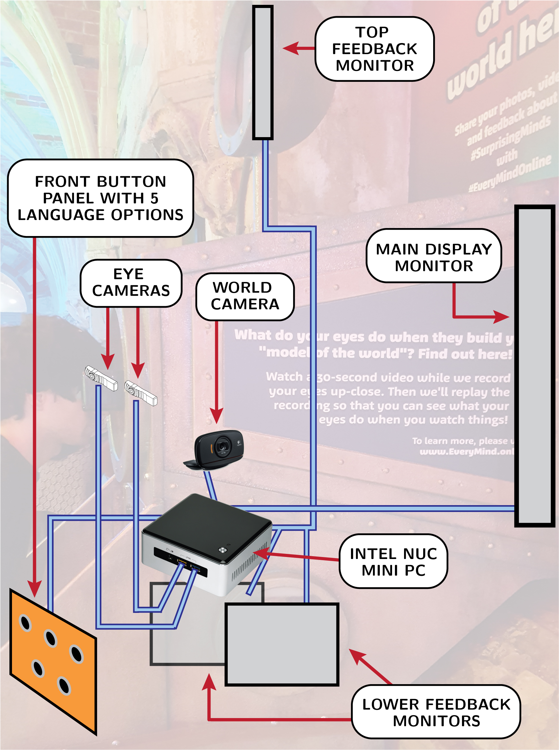 Exhibit and experiment hardware setup