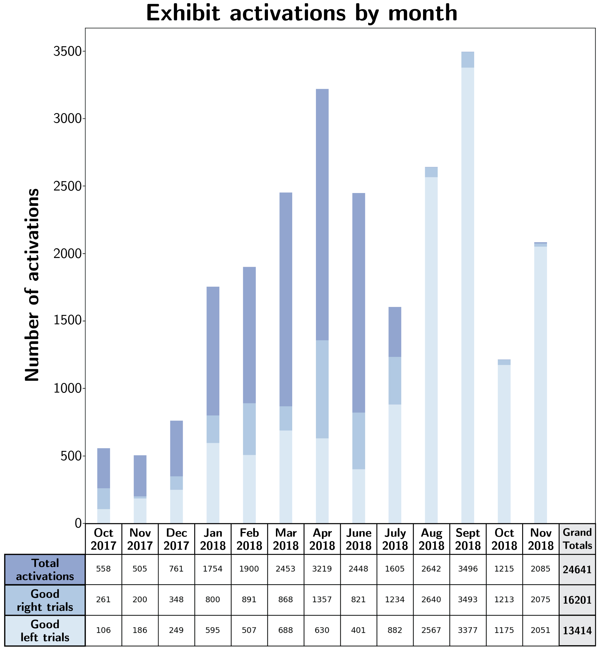 Exhibit activations and visitor engagement, sorted by month