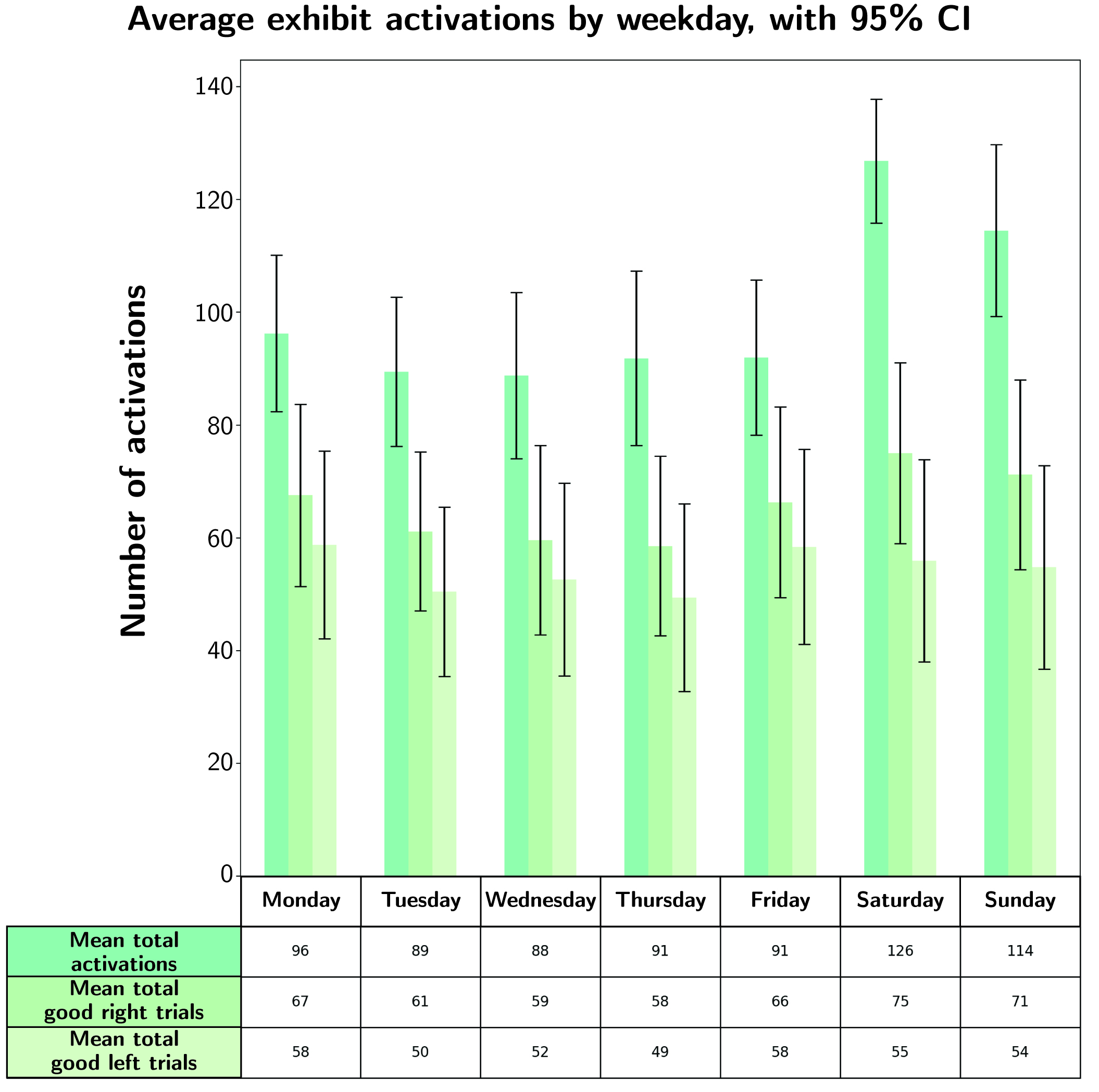 Exhibit activations and visitor engagement, sorted by weekday