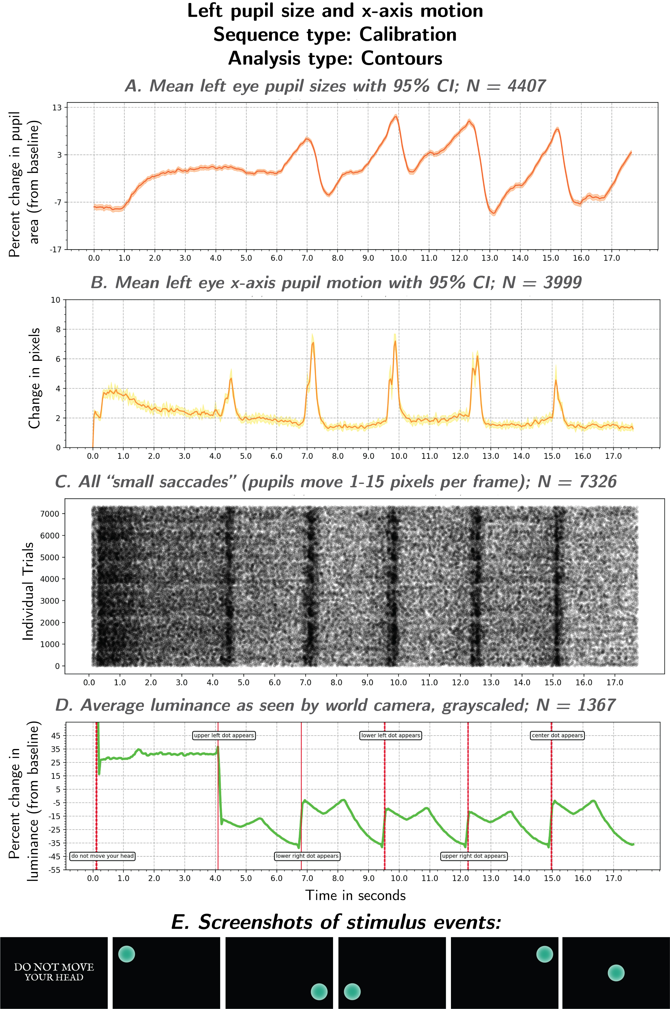 Left pupil size and x-axis motion during calibration sequence