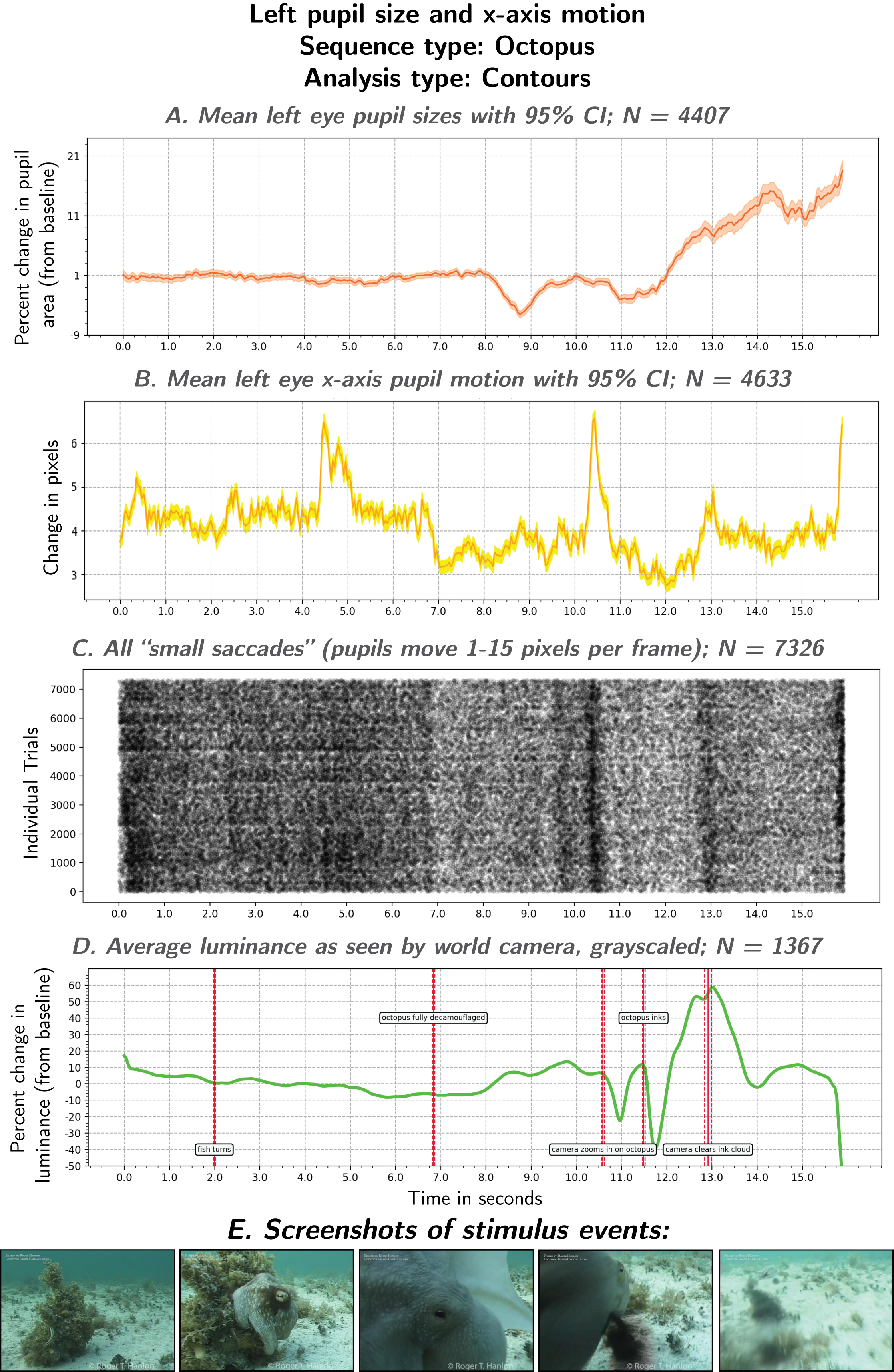 Left pupil size and x-axis motion during octopus sequence