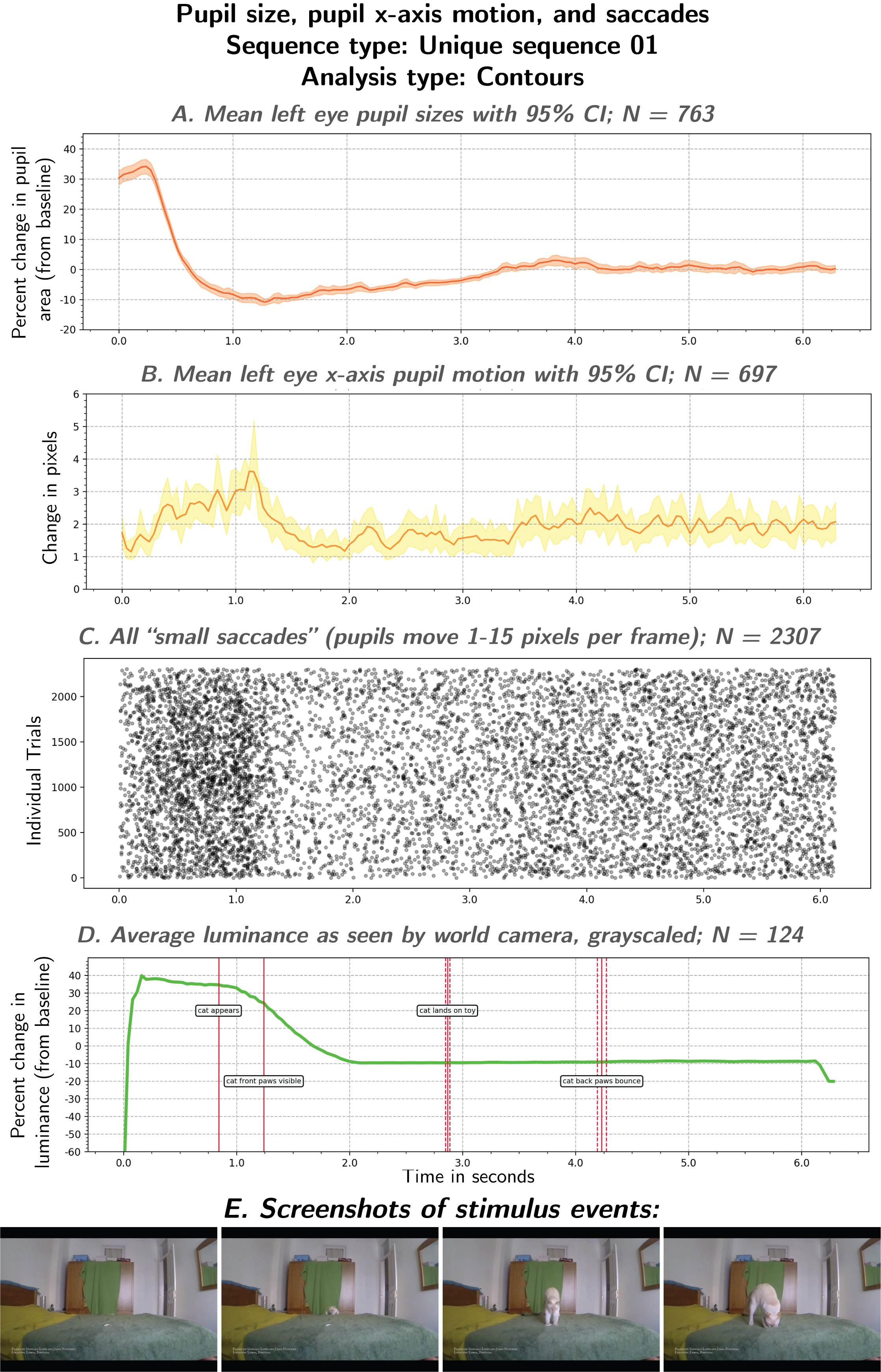 Interesting moments in unique sequence 01, found using population saccade statistics on left pupil x-axis motion