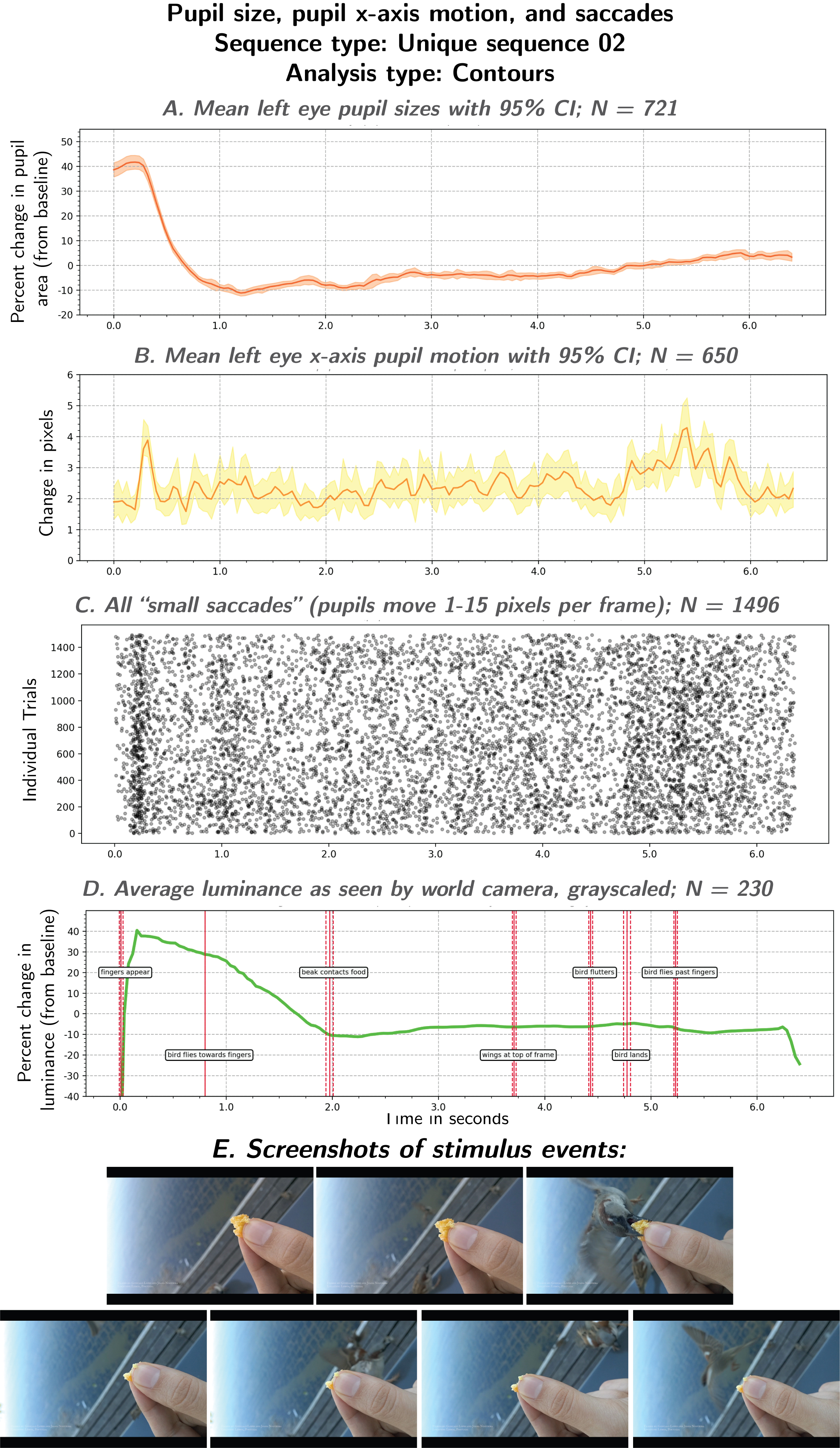 Interesting moments in unique sequence 02, found using population saccade statistics on left pupil x-axis motion