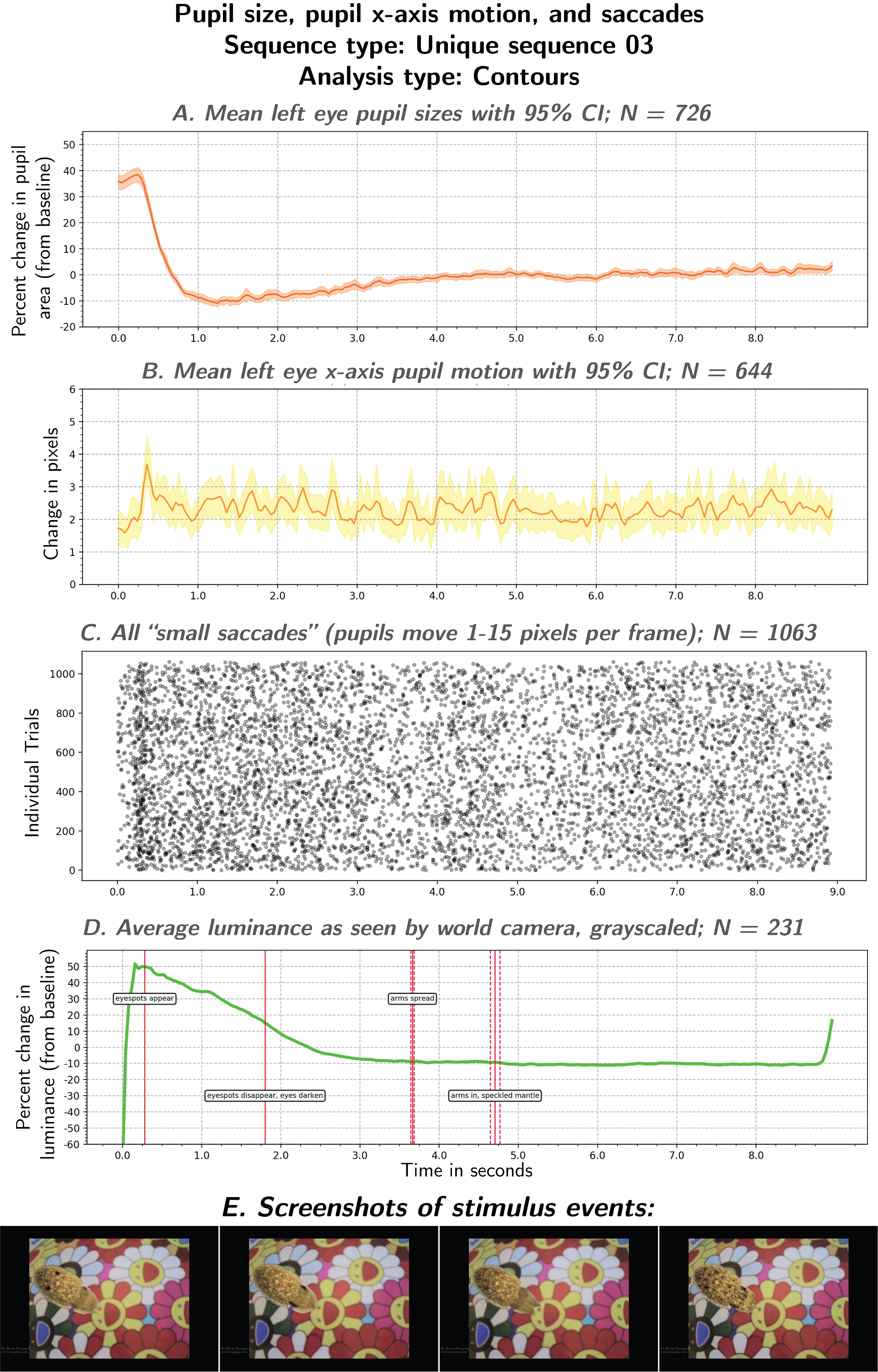 Interesting moments in unique sequence 03, found using population saccade statistics on left pupil x-axis motion